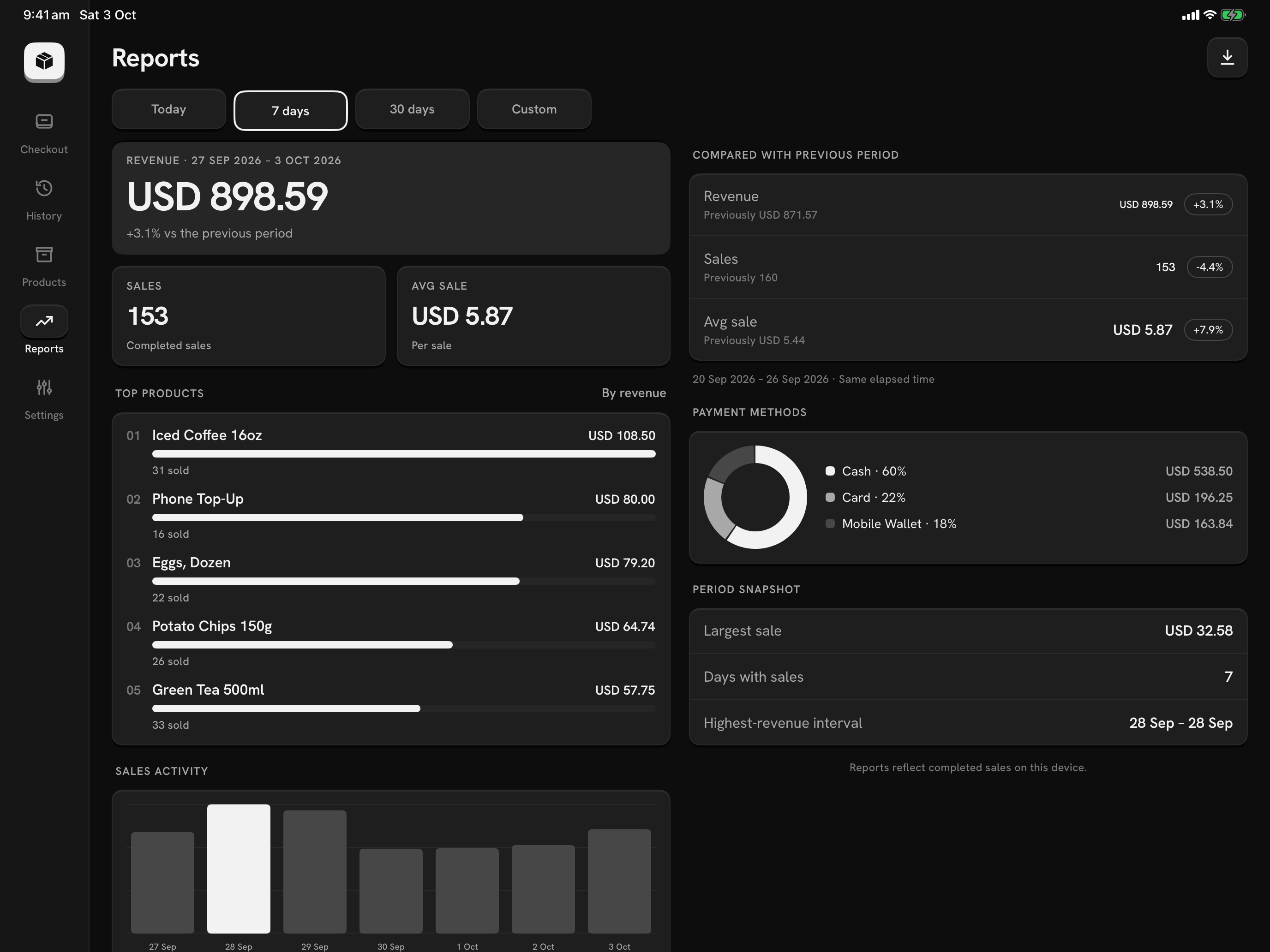 Mercavo POS Reports on a tablet: revenue, top products and payment methods