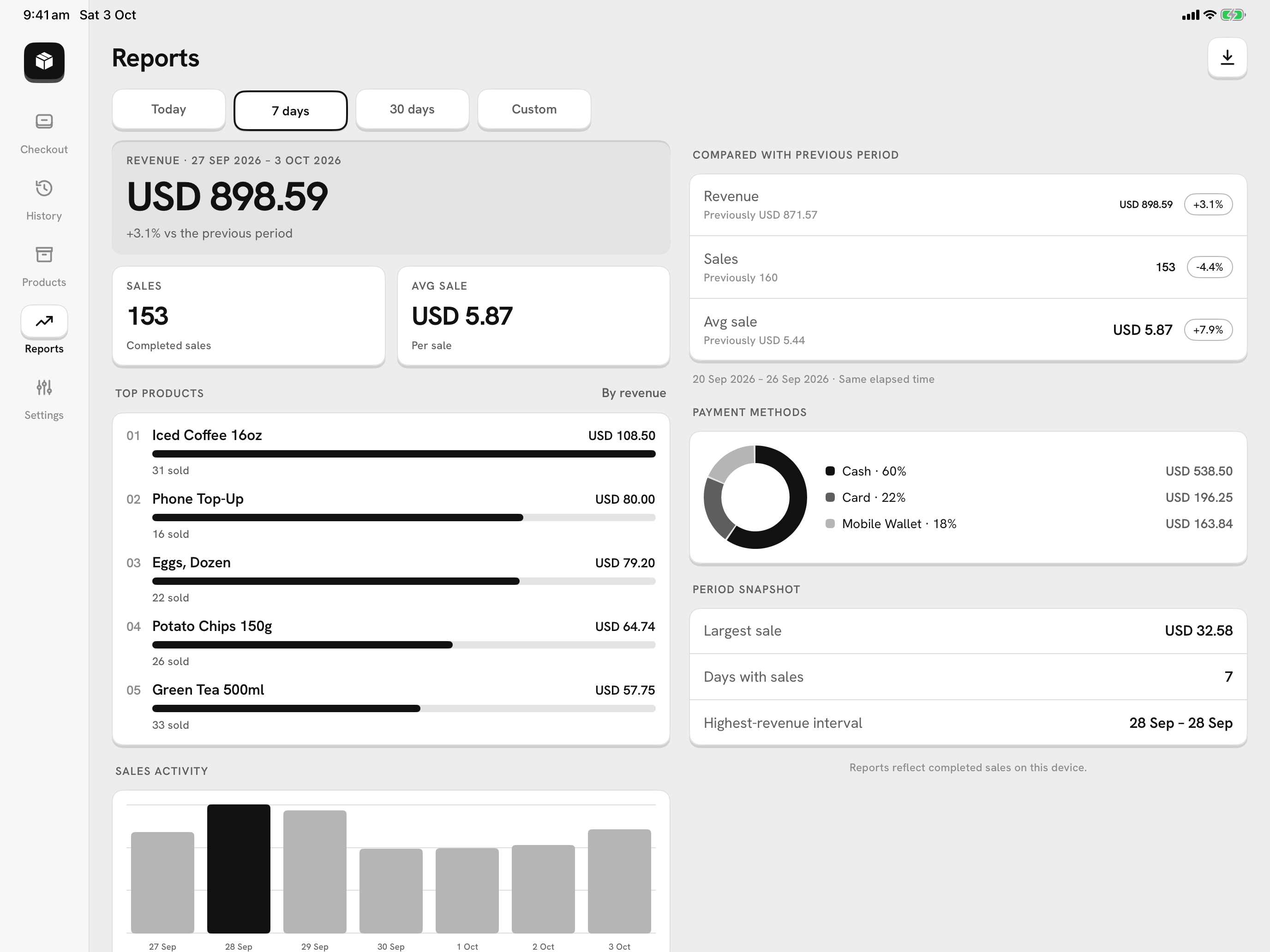 Mercavo POS Reports on a tablet: revenue, top products and payment methods